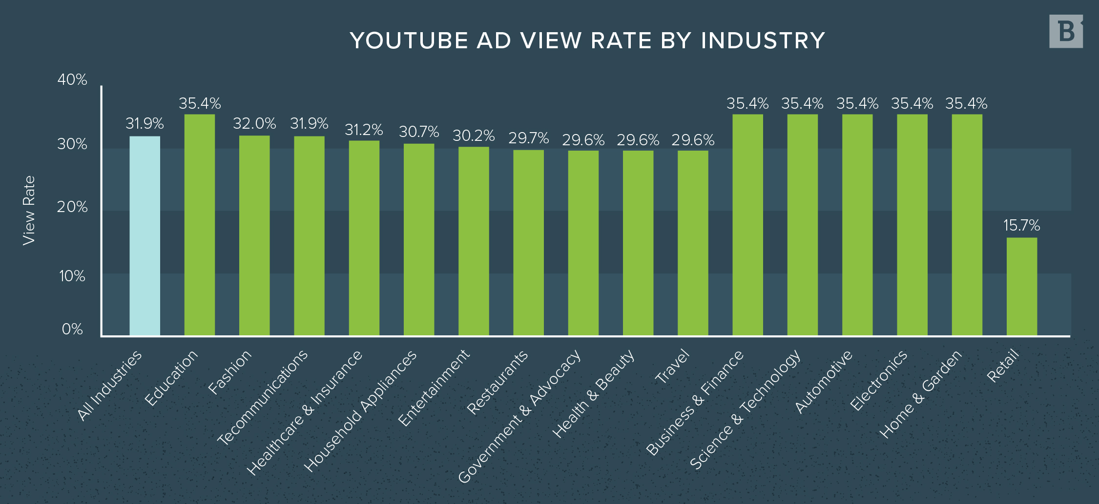 YouTube ad view rate by industry