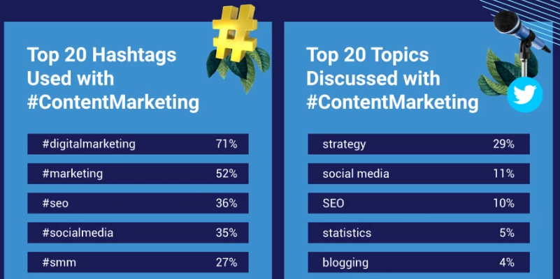Top hashtags and topics that go with content marketing