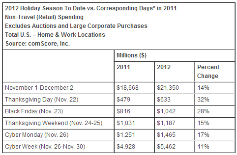 comScore Holiday Shopping Trends