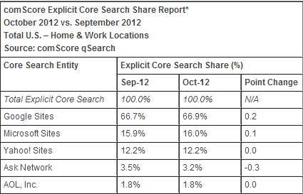 comScore qSearch Oct 2012