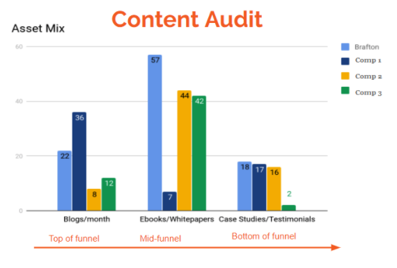 content audit graph