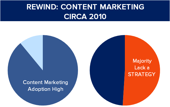 content marketing 2010