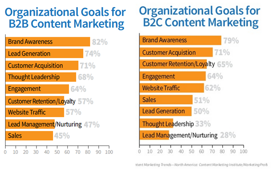content marketing goals