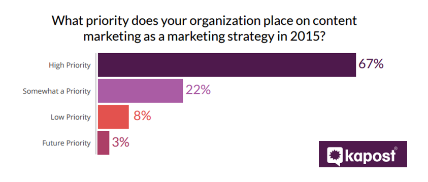 content marketing top priority