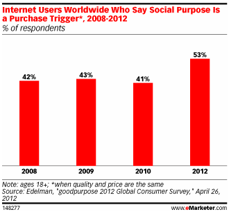 eMarketing Social Purpose Study