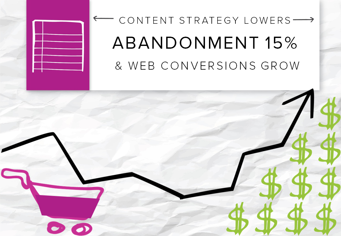 An ecommerce company saw its abandonment rates drop after implementing a content marketing strategy aimed at engaging readers.