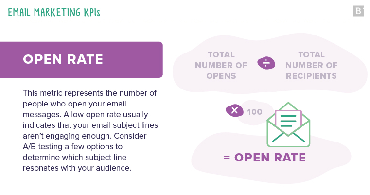 email marketing kpi fixed open rate