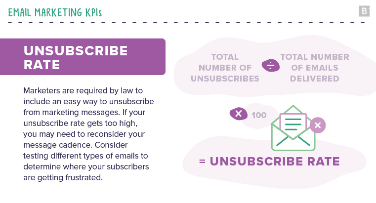 email marketing kpi fixed unsubscribe rate