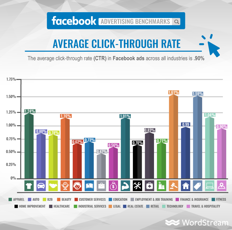Average Click-Through Rate on Facebook Ads