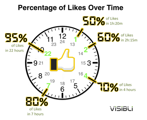 Good Facebook posts can drive Likes for up to a day.