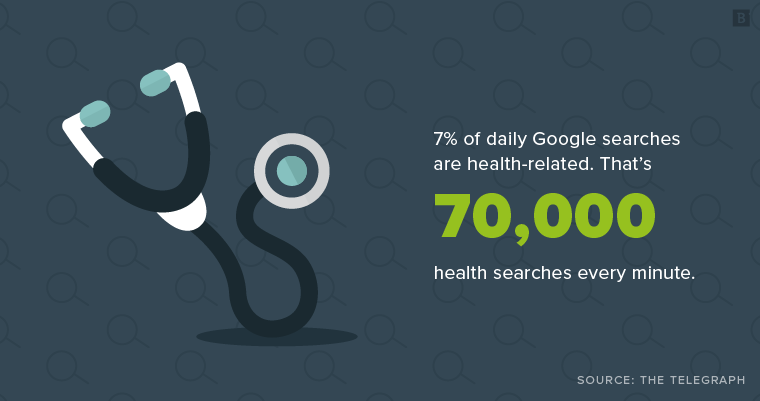 7% of daily Google searches are health-related. That's 70,000 health searches every minute.