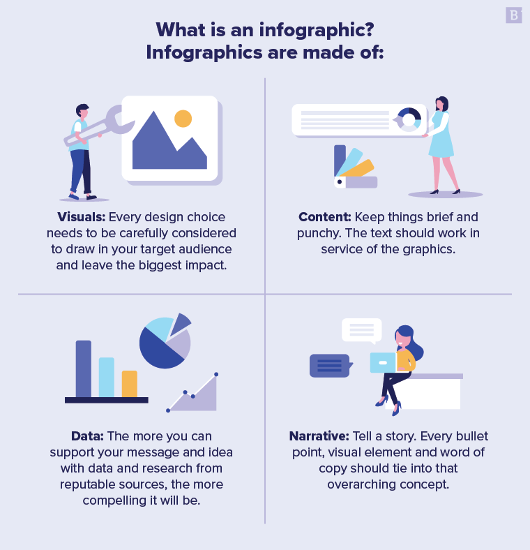 What is an infographic? Infographics are made of: 1. Visuals: Every design choice needs to be carefully considered to draw in your target audience and leave the biggest impact. 2. Content: Keep things brief and punchy. The text should work in service of the graphics. 3. Data: The more you can support your message and idea with data and research from reputable sources, the more compelling it will be. 4. Narrative: Tell a story. Every bullet point, visual element and word of copy should tie into that overarching concept.