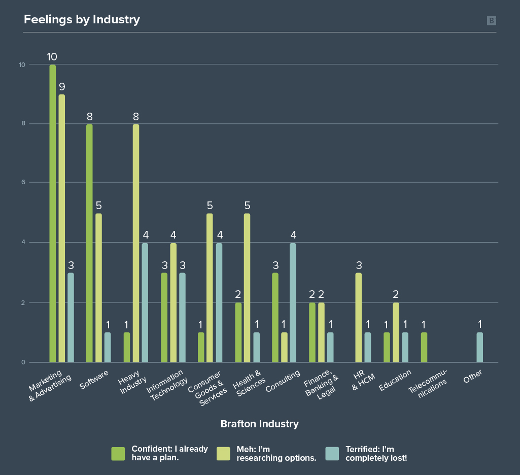 ga4 survey graph feelings industry