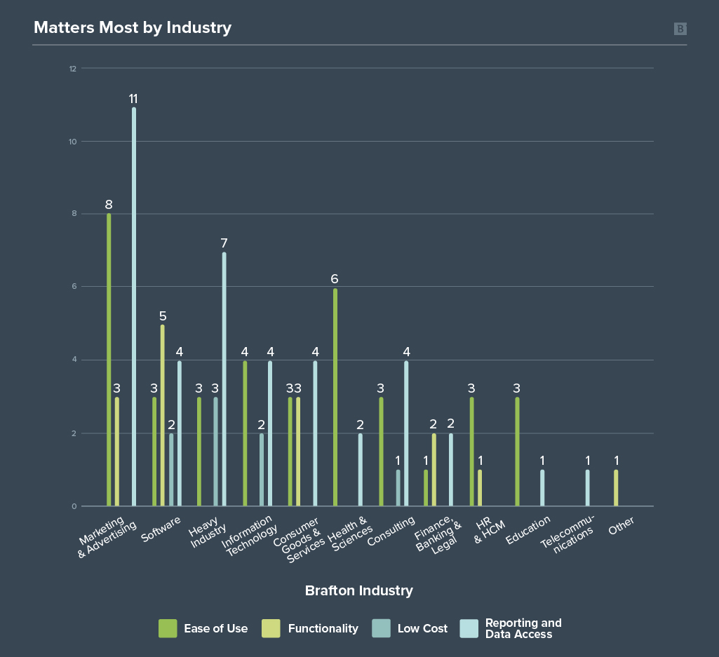 ga4 survey graph matters most by industry