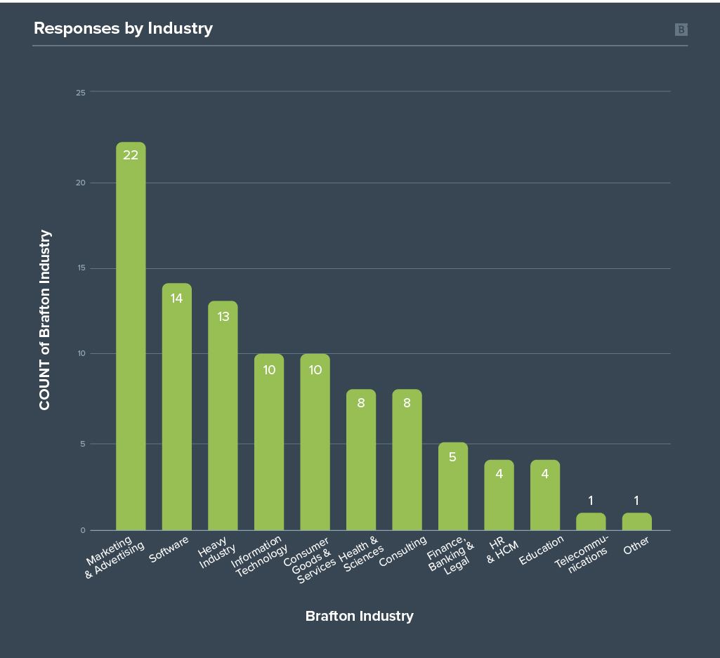 ga4 survey graph responses by industry 3