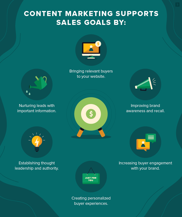 Content marketing supports sales goals by: Bringing relevant buyers to your website; improving brand awareness and recall; increasing buyer engagement with your brand; creating personalized buyer experiences; establishing thought leadership and authority; nurturing leads with important information.