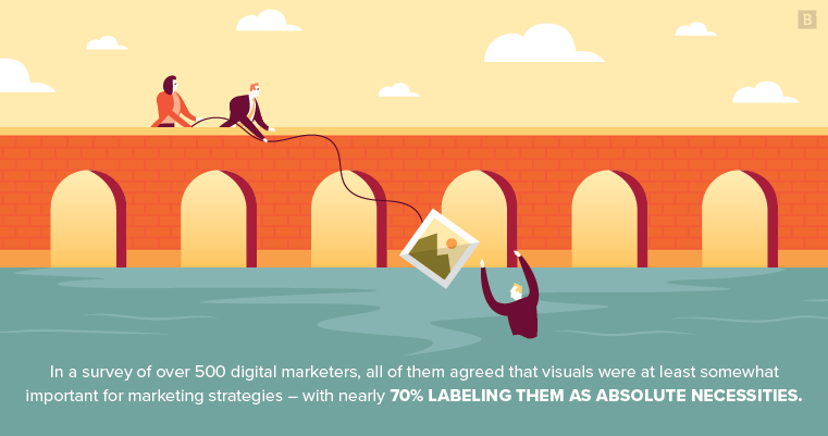 In a survey of over 500 digital marketers, all of them agree that visuals were at least somewhat important for marketing strategies - with nearly 70% labeling them as absolute necessities.