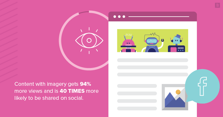 Content with imagery gets 94% more views and is 40 times more likely to be shared on social.