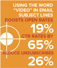 People respond well to the inclusion of videos in marketing emails.