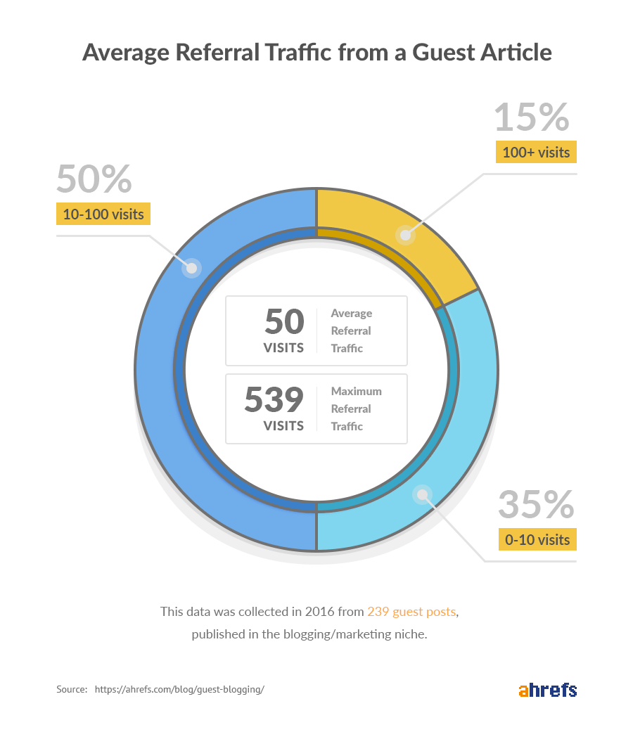 Average referral traffic from guest blog