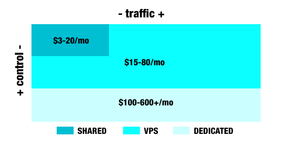 Hosting Costs Chart