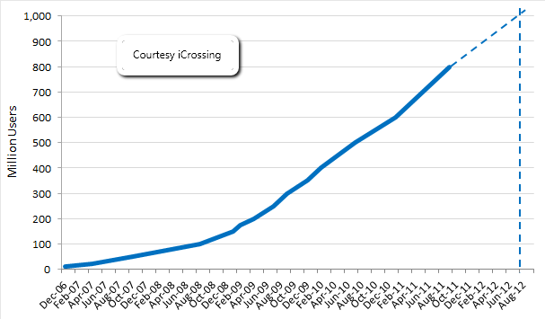 Based on its current growth, iCrossing pegged August 2012 as the month Facebook passes 1 billion active users.