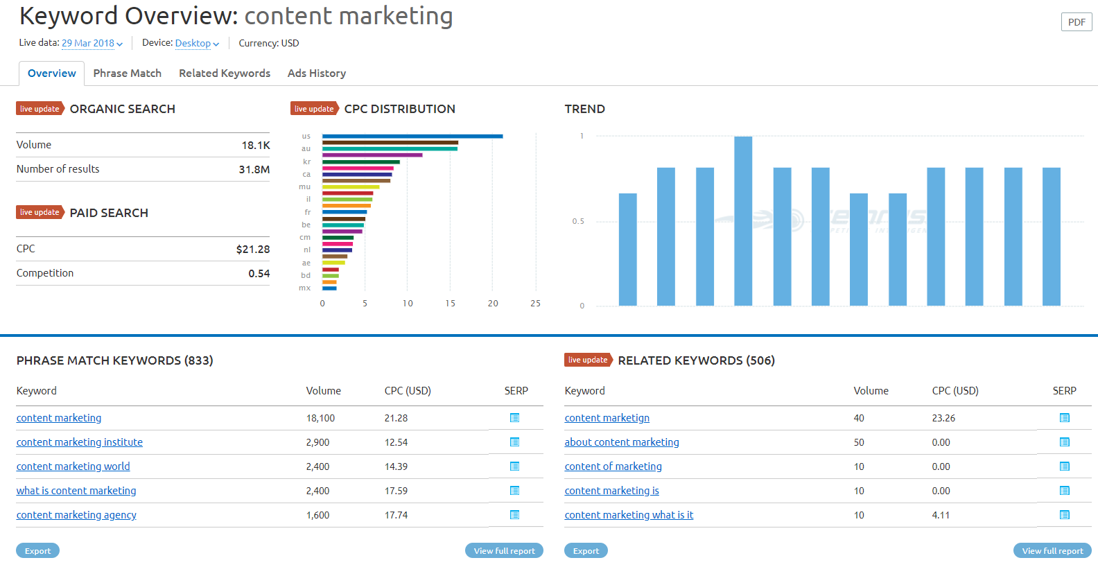 keyword overview content marketing