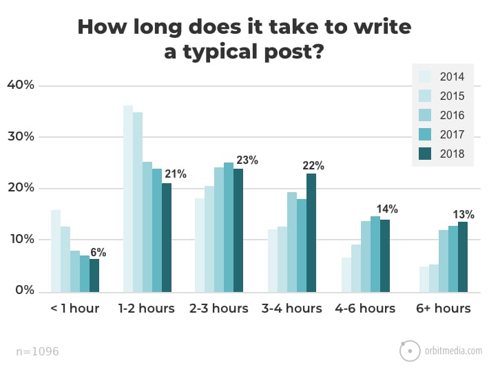 how long does it take to write a blog post - Venngage guest blog: How to Scale Content Marketing Using Visuals | brafton