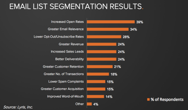 Segmenting your email lists leads to better results across the board.
