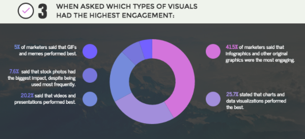 visuals engagement chart - Venngage guest blog: How to Scale Content Marketing Using Visuals | brafton