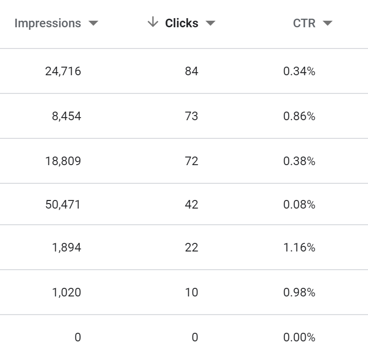 impressions vs clicks vs click-through rate