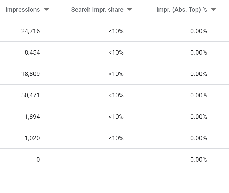 Impressions vs search impression share