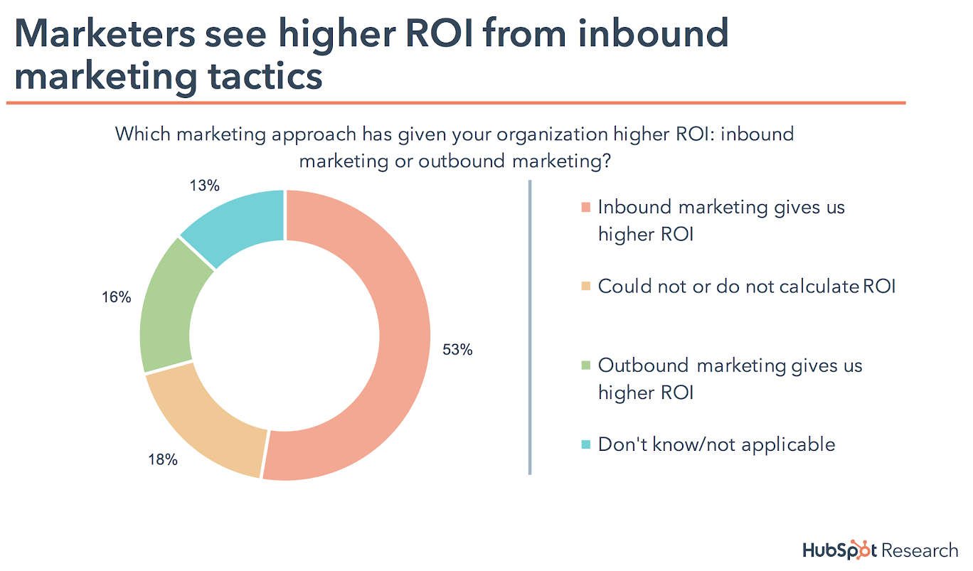 HubSpot research: Marketers see higher ROI from inbound marketing tactics.