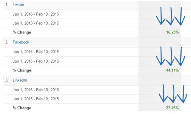 increase in social referrals