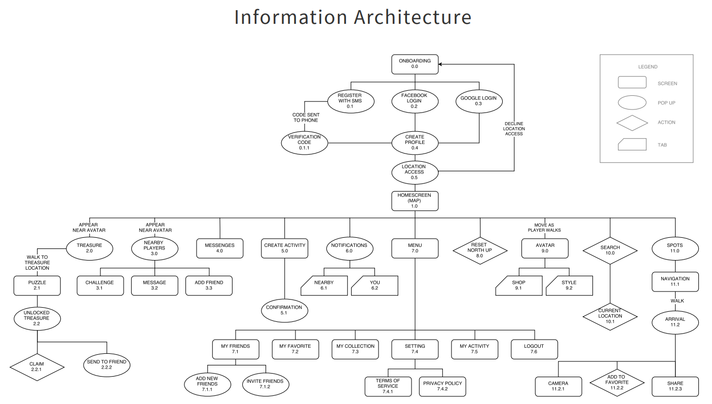 information architecture example