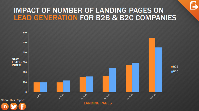 Impact of number of landing pages on lead generation