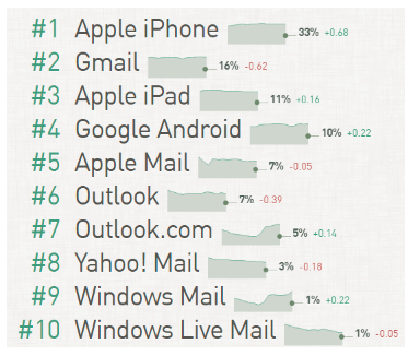 Of the top 10 devices or clients for email, Apple and Google rank the highest.