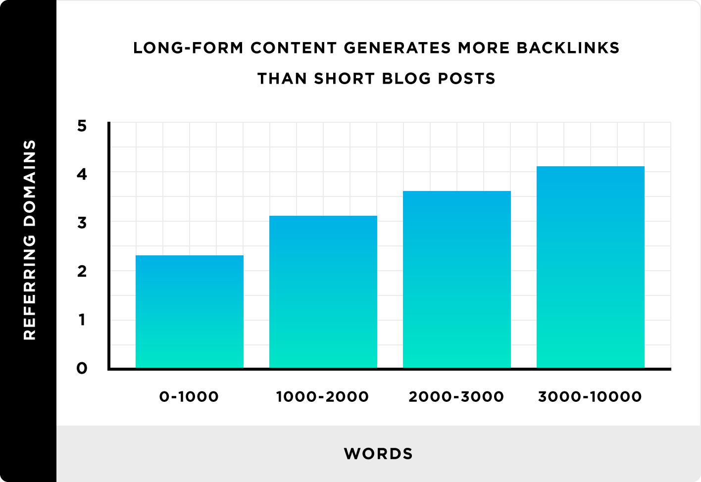 Backlinko: Long-form content that is 10000+ words gets the most backlinks.