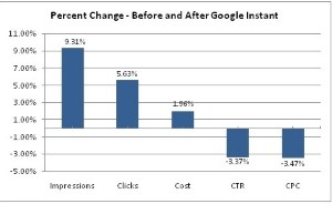 Marin's stats - shown here - suggest ad impressions and clicks have risen since Google Instant's launch.