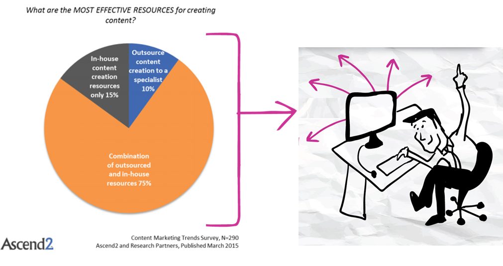 marketers who outsource content creation