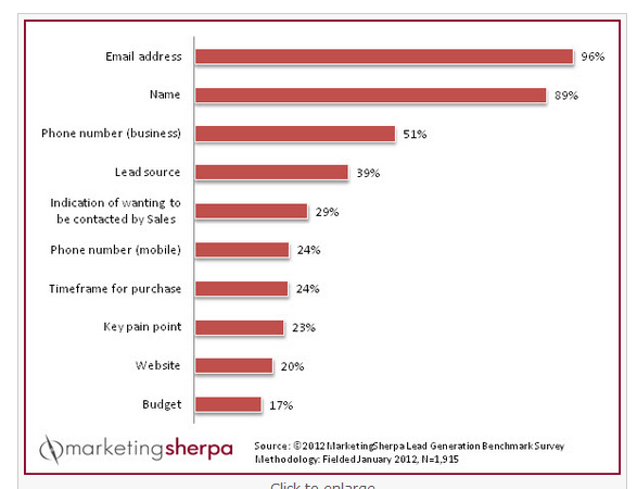 Marketing Sherpa's Lead Generation Benchmark Report