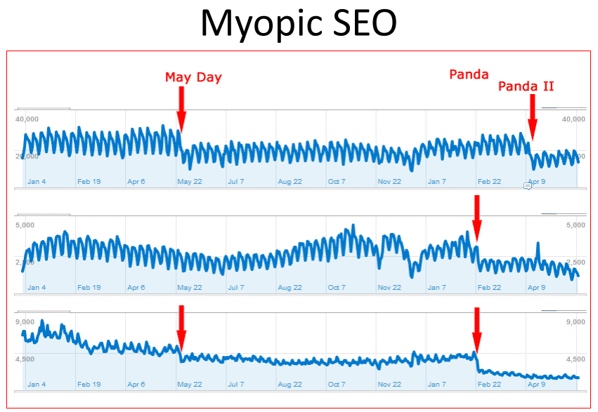 Myopic SEO means struggles any time the algorithm shifts, suggests Munroe.