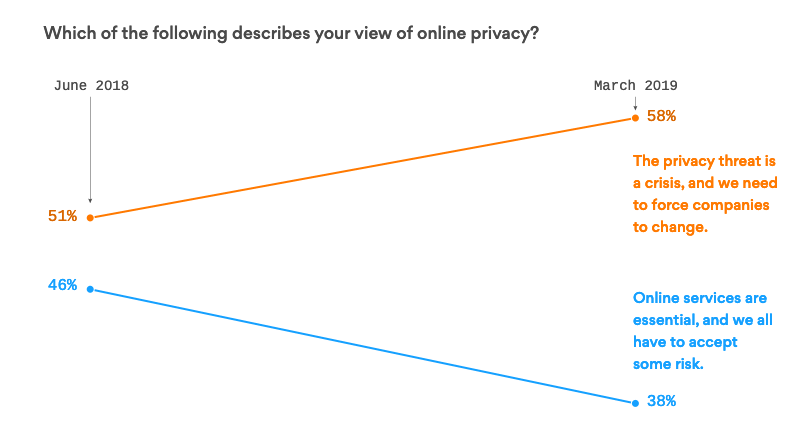consumer view of online privacy searchengineland