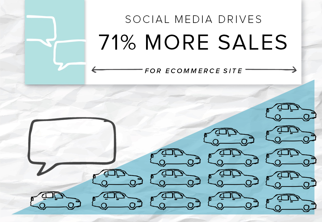 One of Brafton's clients shows just how social media marketing plays a role in the sales funnel.