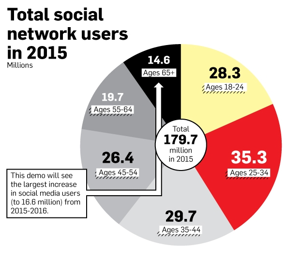 Source: AdWeek Infographic