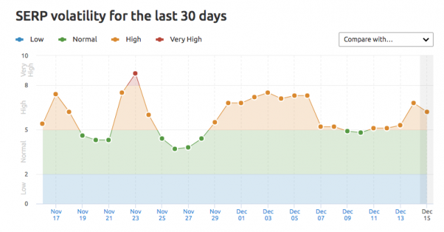 SEMrush Sensor showed high volatility after the Maccabees update.