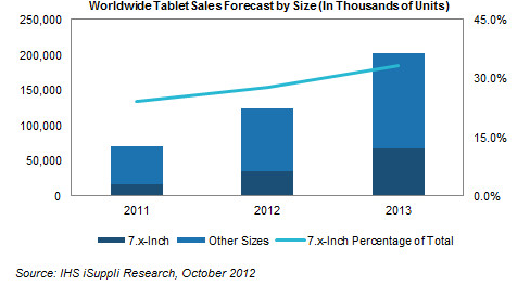 Tablet sales