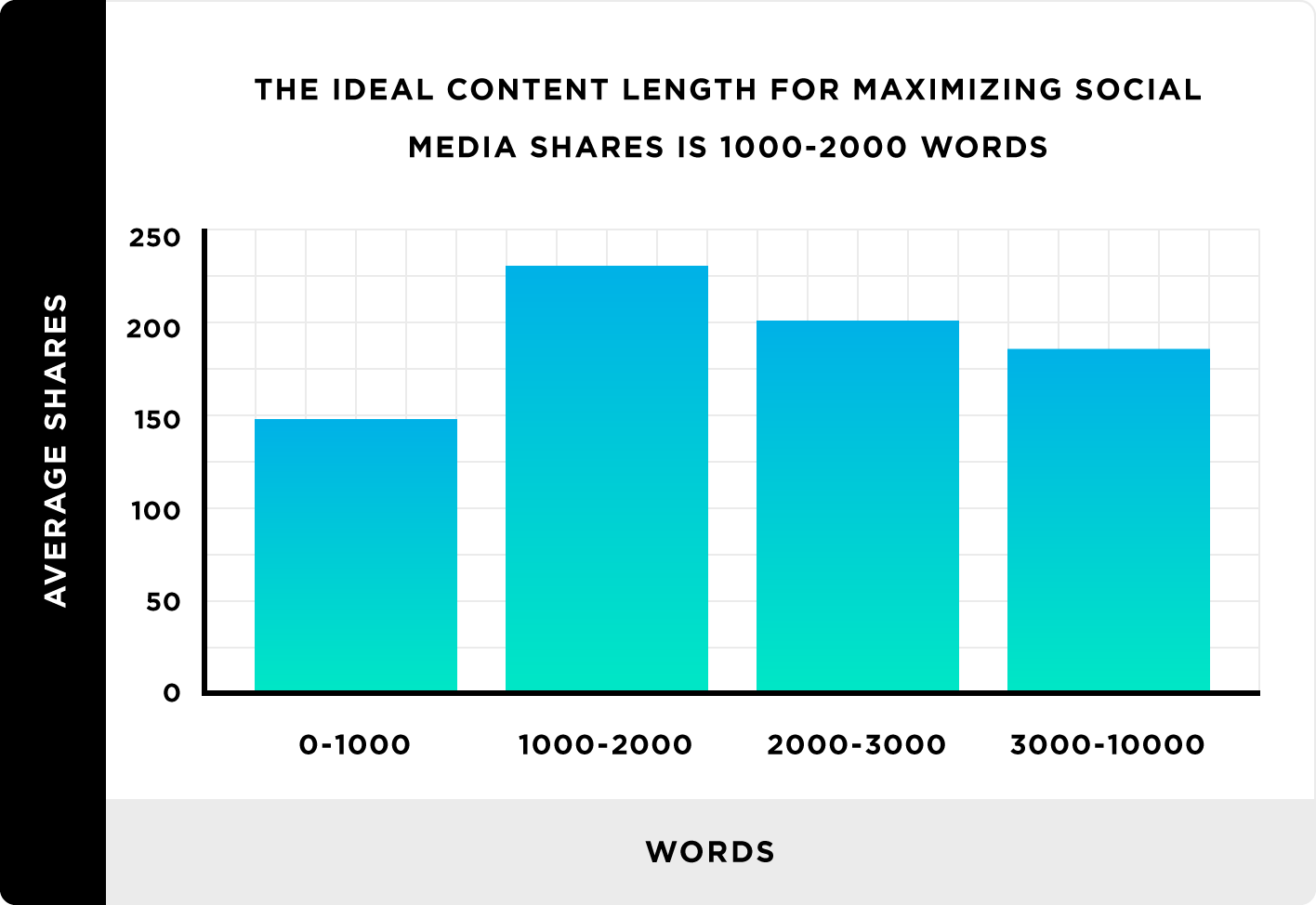Backlinko: The ideal length of a blog post for social shares is 1000-2000 words.