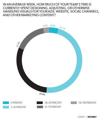 time spend creating visual content