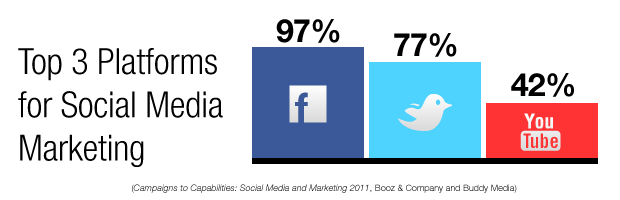 Top 3 Social MeFacebook, Twitter and YouTube were named the top three social media platforms, according to a study by Booz & Company, in conjunction with Buddy Media.dia Platforms